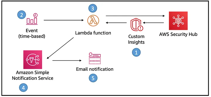 Solution Diagram